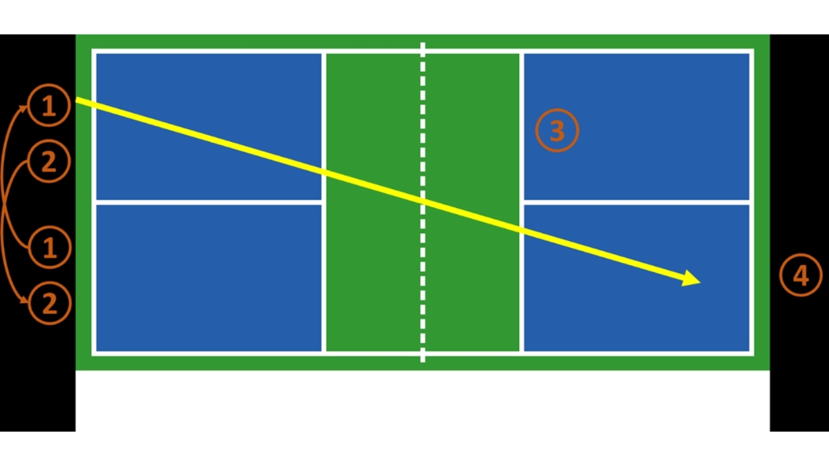 quy tắc tôn trọng chữ x trong pickleball "vùng cấm địa" giải mã chi tiết quy tắc tôn trọng chữ x trong pickleball: đâu là "vùng cấm"?