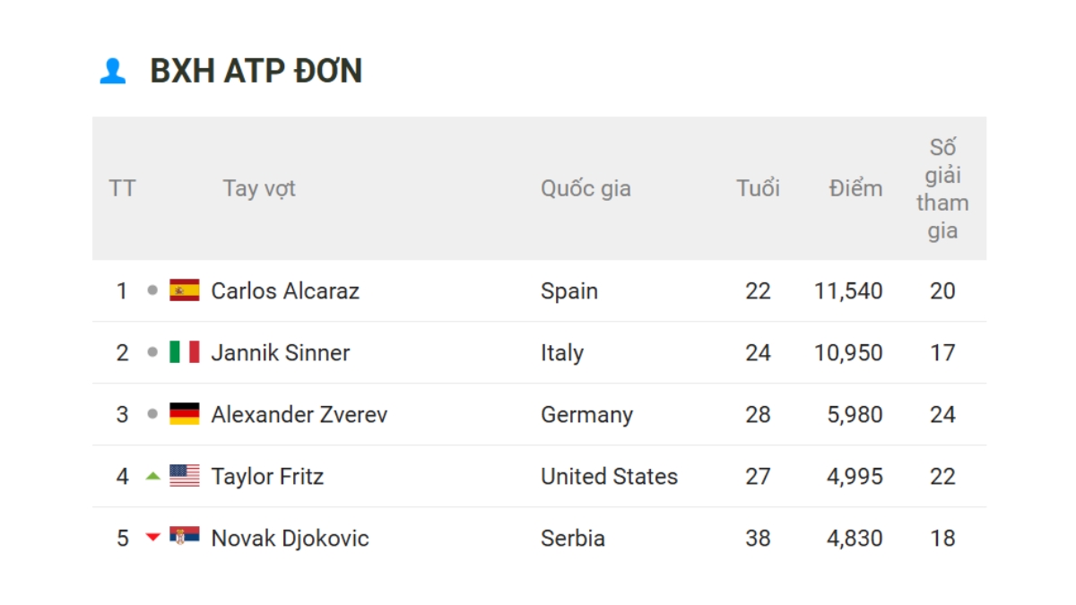 bảng xếp hạng tennis 2025: alcaraz và sinner đua số 1