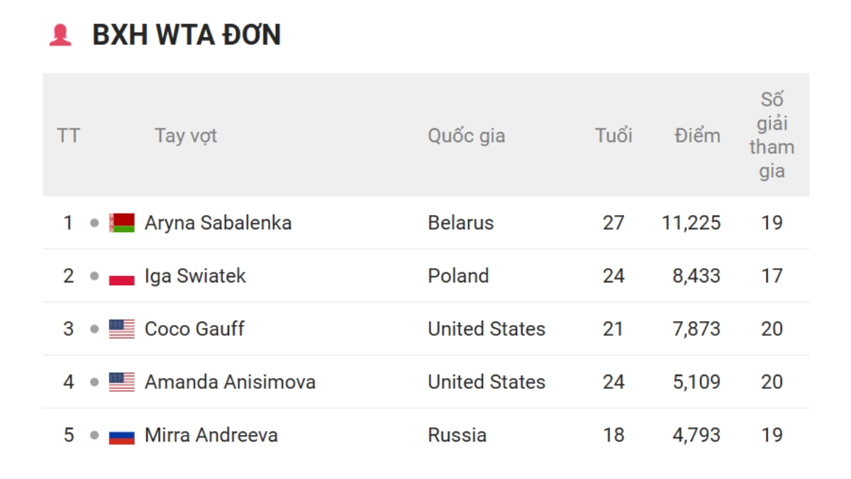 bảng xếp hạng tennis 2025: alcaraz và sinner đua số 1