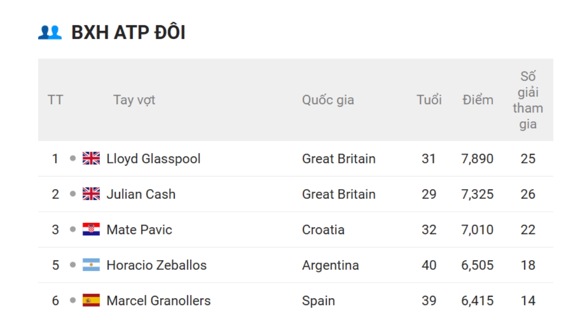 bảng xếp hạng tennis 2025: alcaraz và sinner đua số 1