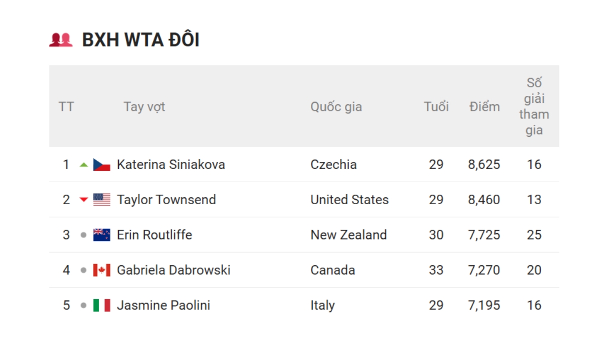 bảng xếp hạng tennis 2025: alcaraz và sinner đua số 1